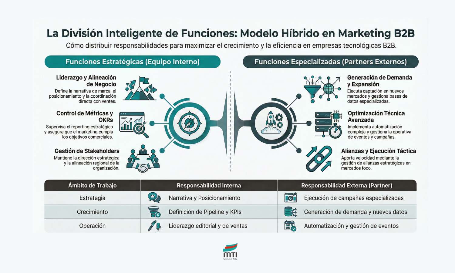 Modelo hibrido marketing B2B