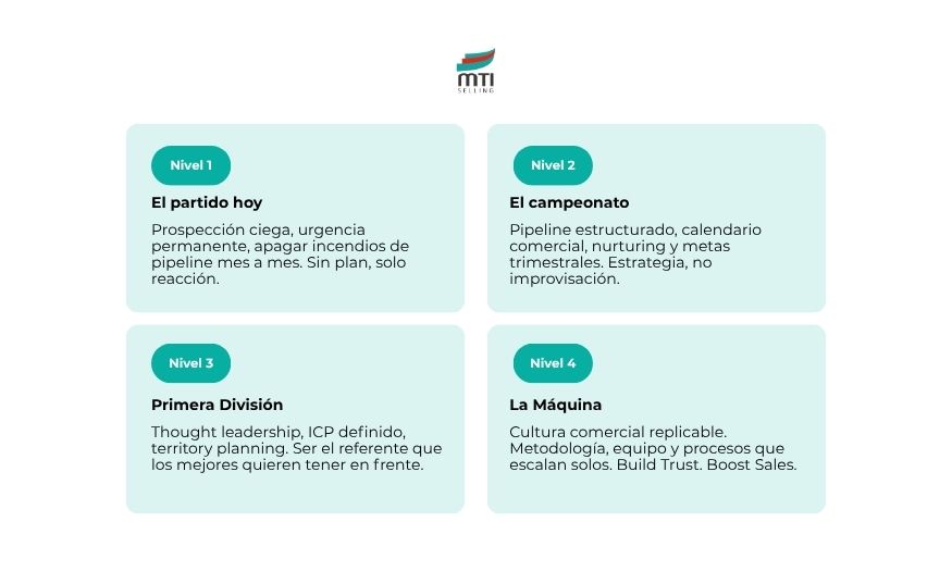 Niveles de una estrategia comercial con estructura