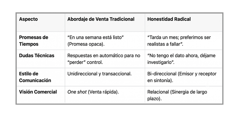 Comparativa de Abordaje Comercial