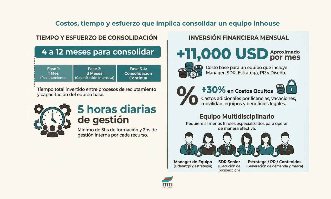 Costos ocultos de consolidar un equipo de marketing B2B interno