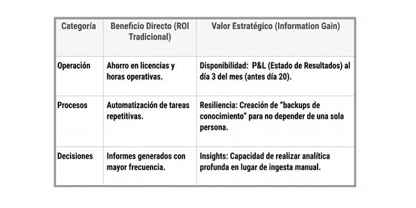 El verdadero ROI y el costo de la omisión